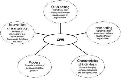 Implementing Health Apps for Digital Public Health – An Implementation Science Approach Adopting the Consolidated Framework for Implementation Research